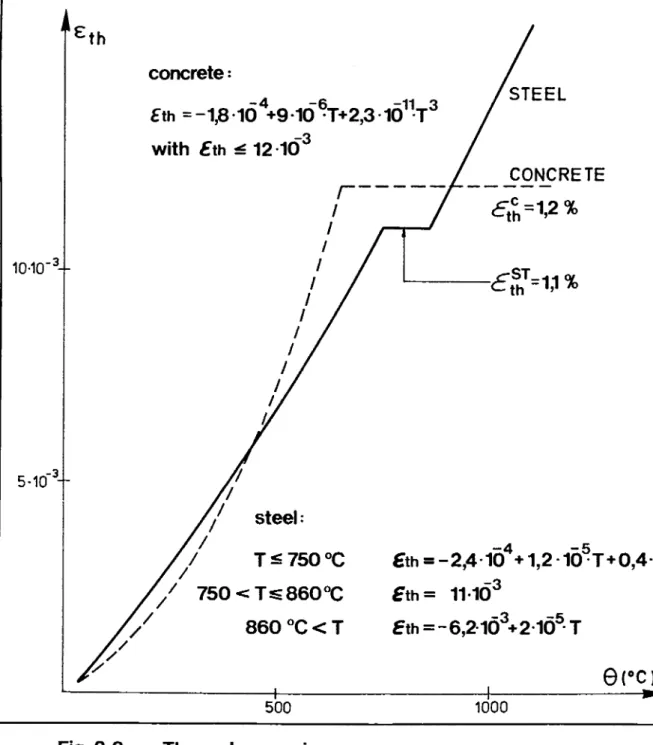 Fig. 2.3: Thermal expansion .ι10-10&#34;3-5-10'3-l·concrete: /-4-6-113 /STEELfth=-1,8-10+9-10·Τ+2,310Τ/with£th¿s12103/ΓΙιΙy//////////////////1/////steel;////TS-750°C//750&lt;Ts=860°C//860°C&lt;Τ//ι500/ CONCRETE/£&#34;th=1&gt;2%/\i&#34;ST.jjCVcth-1,1%¤th=-2