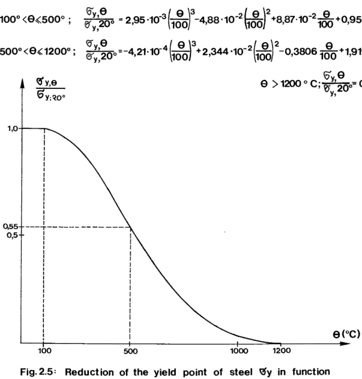 Fig. 2.5= Reduction of the yield point of steel tfy in function of temperature Θ. θ&lt; 100°; γ^2&amp;^*vfi100 0,957§Υ,Θο/θ\3olθ\2100°&lt;θ&lt;500°;^200=2,95·10-3(^)-4588-10-2^)+8,87·500°&lt;θ«1200°;§^ο=-4,21·10-4(^3+2,344·10-2(^)2-0,3806 ^+1,919θ&gt;1200°