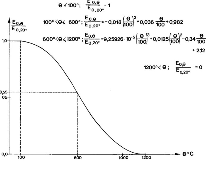 Fig. 2.6 : Reduction of the elastic modulus E0 of steel in