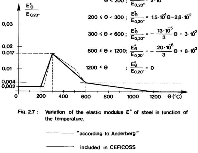 Fig. 2.7 : Variation of the elastic modulus E* of steel in function of the temperature