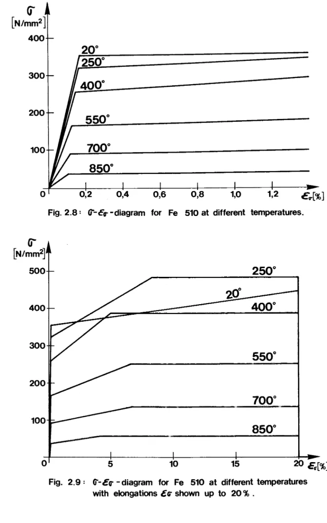 Fig. 2.8 : (T-íir -diagram for Fe 510 at different temperatures.
