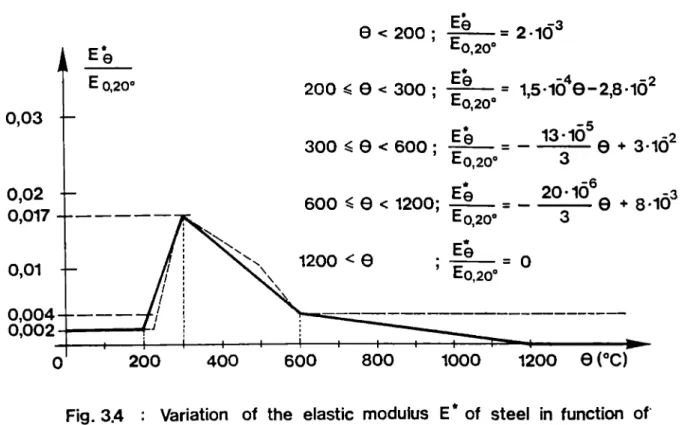 Fig. 3.4 : Variation of the elastic modulus E* of steel in function of  the temperature