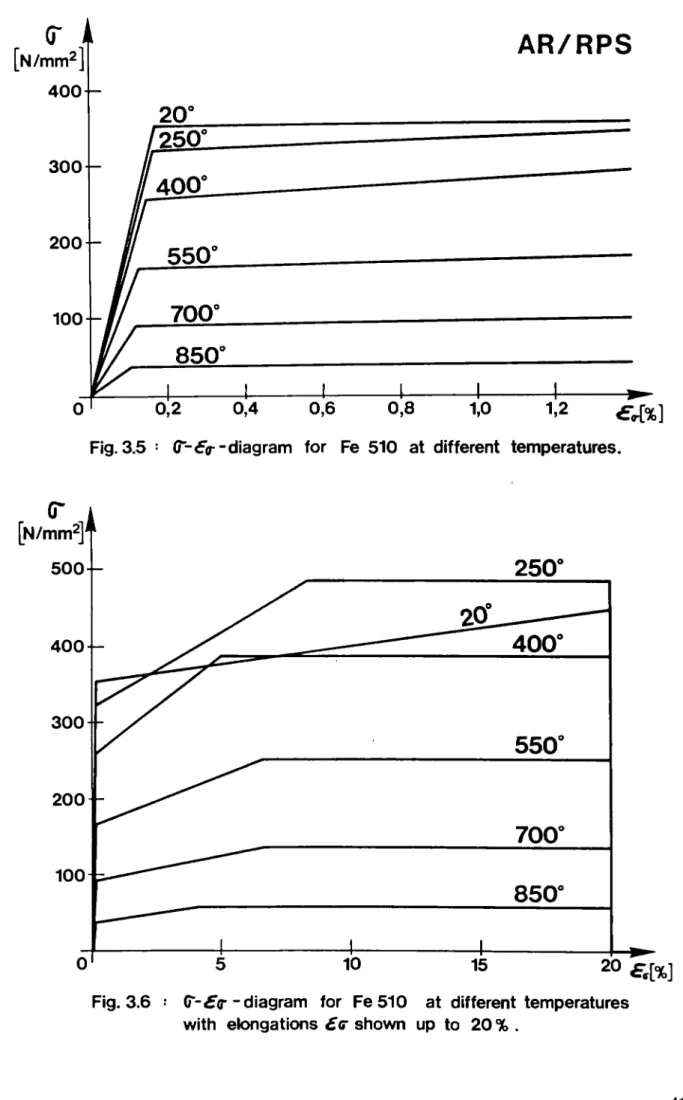 Fig. 3.6 :  C­fc­diagram for Fe 510 at different temperatures  with elongations £σ shown up to 20 % 