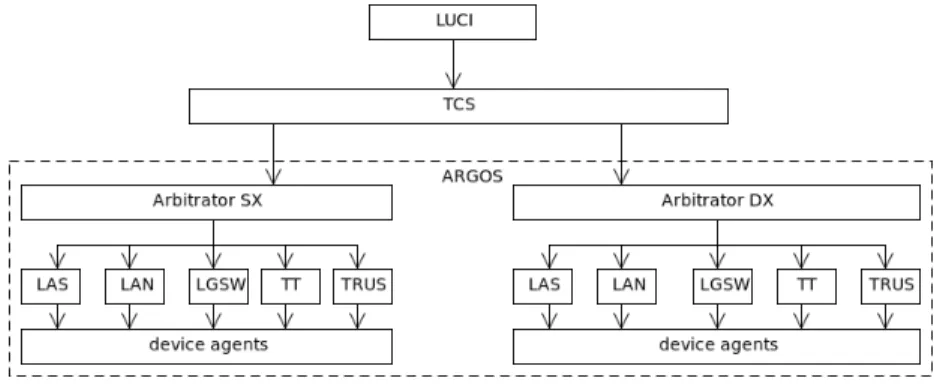 Figure 1. Embedding of the ARGOS instrument control software in the context of the telescope control system (TCS) and the instrument LUCI