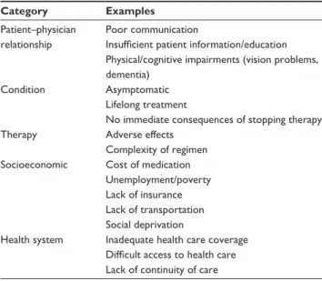 Table 1 Factors contributing to low adherence/persistence with  antihypertensive drugs