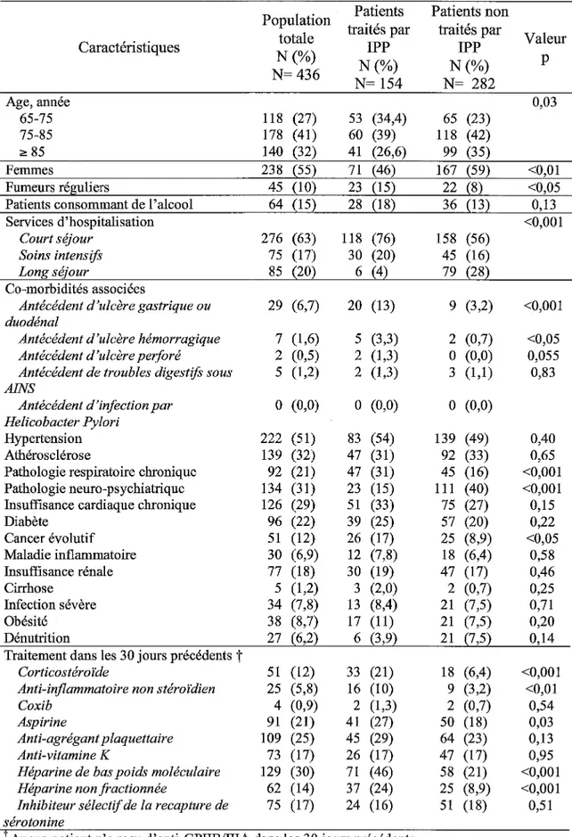 TABLEAU l  : CARACTERISTIQUES DE LA POPULATION ETUDIEE 