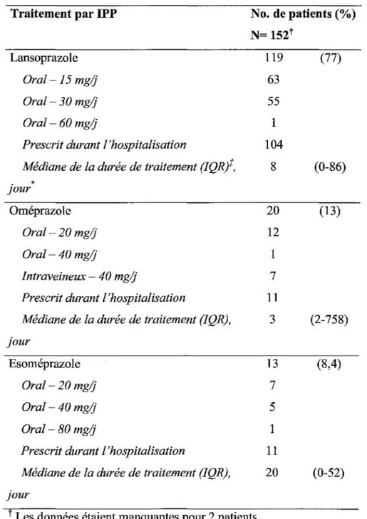 TABLEAU  Il :  INHIBITEURS DE LA POMPE A PROTONS PRESCRITS 