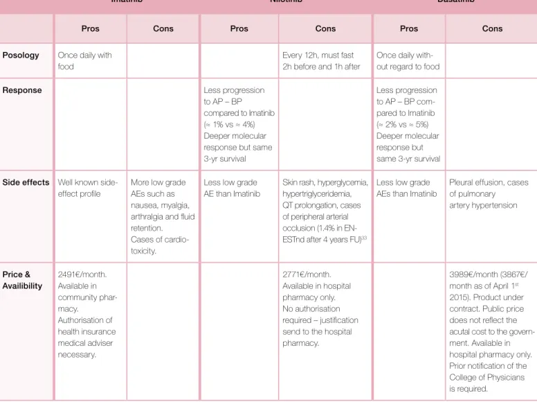 Table VII. Pros and Cons of each TKI in the first line setting.