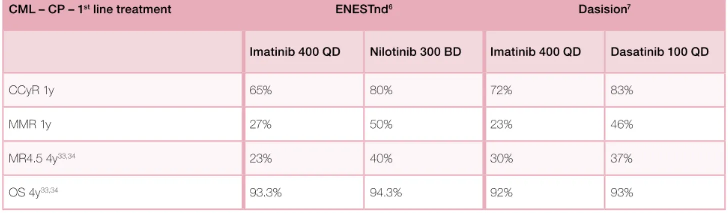 Table IX. Results of studies comparing Imatinib first line to Nilotinib or Dasatinib (ENESTnd and Dasision  are different studies, results can not be directly compared between the two studies).