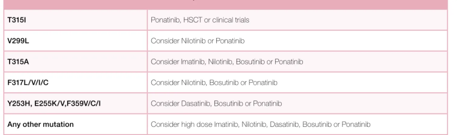 Table XIV. Response of second or third generation TKI after Imatinib failure. 
