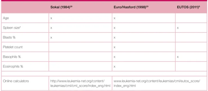 Table III. Prognostic scores.