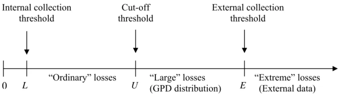 Figure 1: Integration of external data to model the tail of the severity distribution 