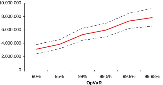 Figure 2b: OpVaR and Confidence Intervals Figure 2a: OpVaR and Confidence Intervals 