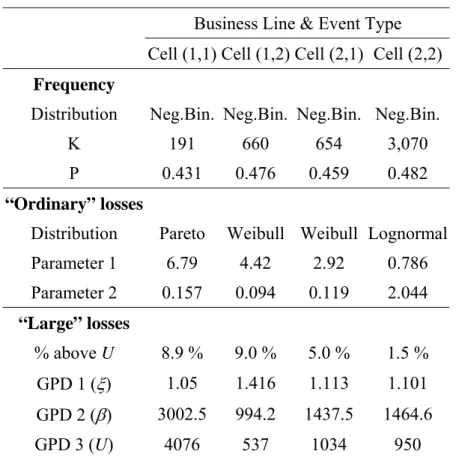 Table 5: Calibration of the fitted distributions  