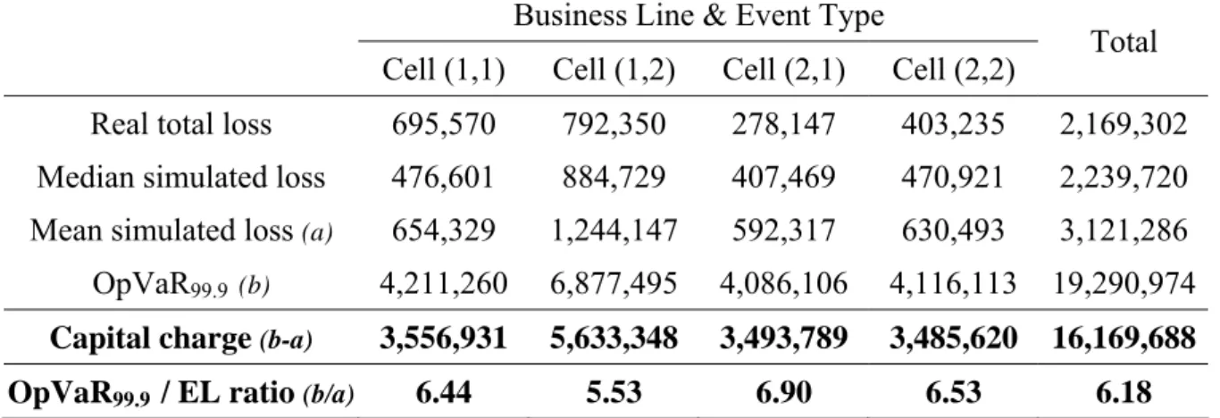Table 6: Regulatory capital under perfect dependence 