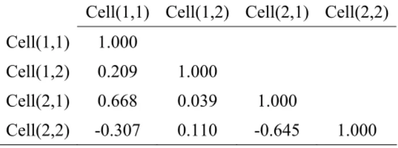 Table 7: Spearman’s rank correlation matrix for the selected cells  