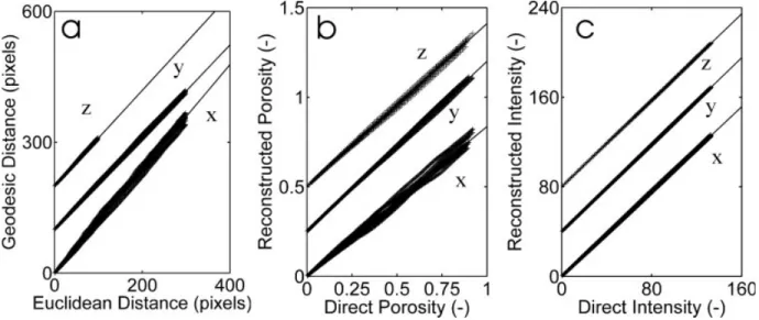 Figure 9. Three different measures of the tortuosity of the clay/plastic composite based on (a) the geodesic distance within the plastic phase of the segmented image (Figure 4), (b) the geodesic reconstruction of plastic phase of the binary image (Figure 1