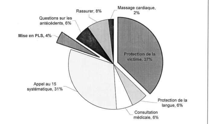 Graphique n°11  :  crise d'épilepsie 