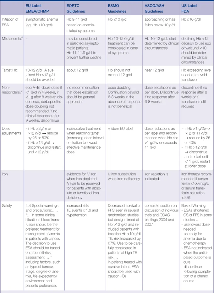 Table 2. Comparison of current erythropoiesis-stimulating agent (ESA) labels and guidelines.