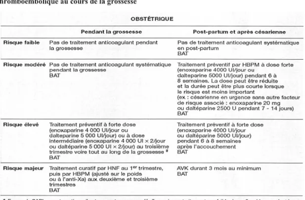 Tableau III. Recommandations 2005 de la SFAR concernant la prise en charge du risque  thromboembolique au cours de la grossesse 
