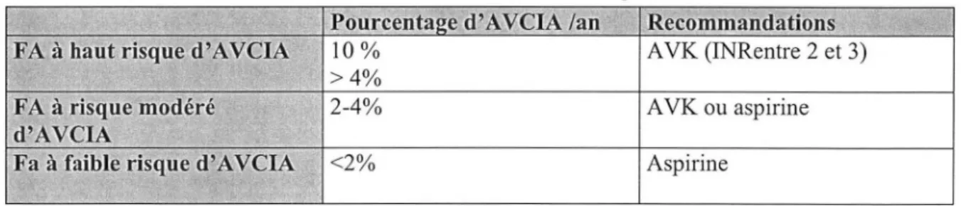 Tableau IV. Place des A VK en fonction de la stratification du risque d' A VCIA 