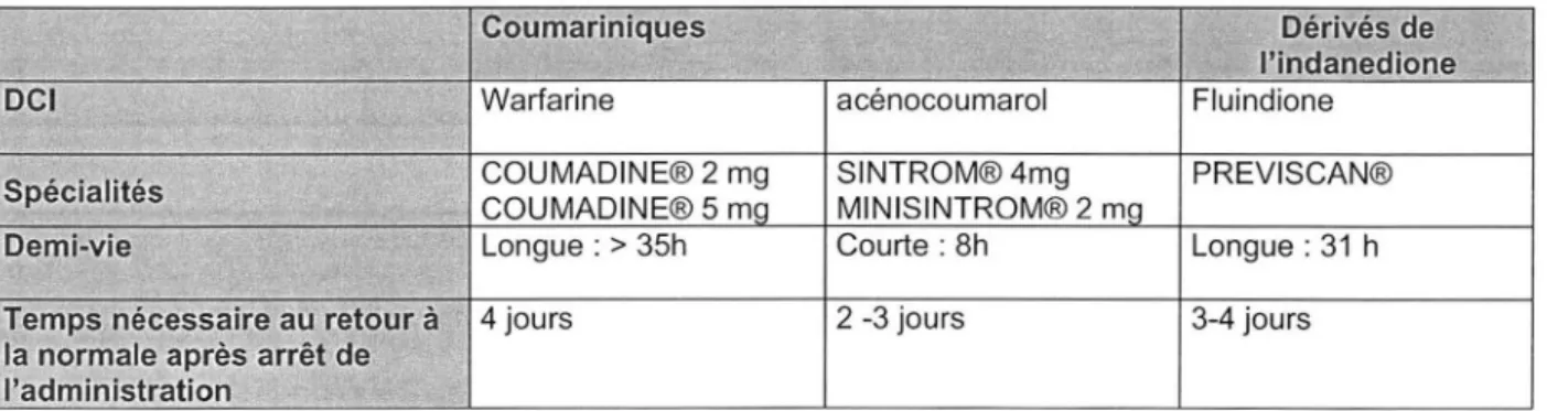Tableau V.  Principales caractéristiques des antivitamines K disponibles en France en 2007 