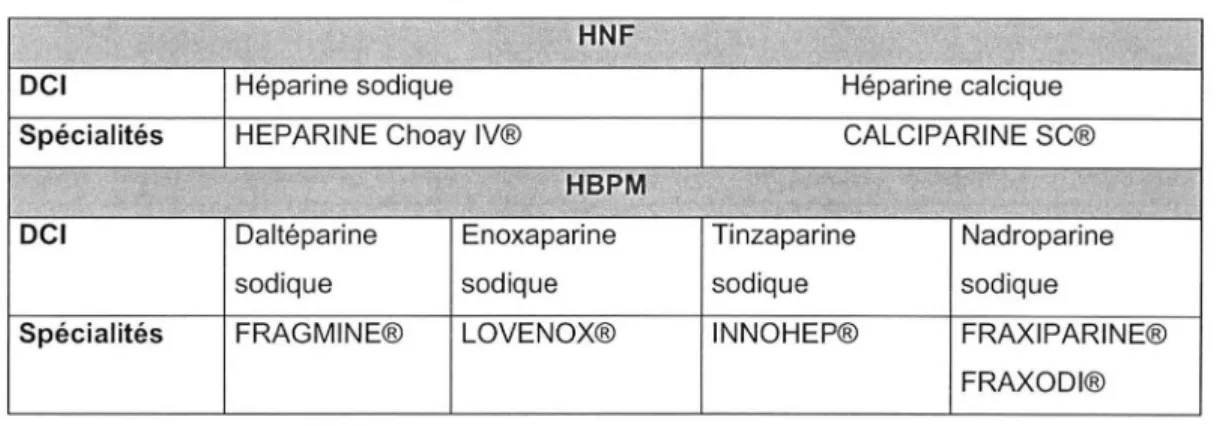 Tableau VIII. Présentation des spécialités d'héparines commercialisées en  France 25 • 