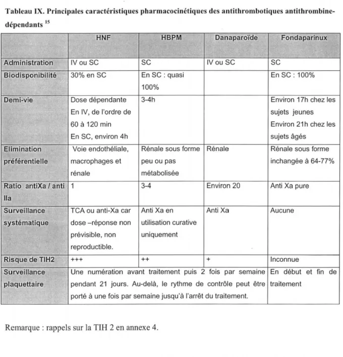 Tableau IX. Principales caractéristiques pharmacocinétiques des antithrombotiques antithrombine- antithrombine-dépendants  15  - HNF  HBPM  Danaparoïde  Fondaparinux  -  -Administration  IV ou  SC  SC  IV ou  SC  SC  Biodisponibilité,  30% en  SC  En  SC :