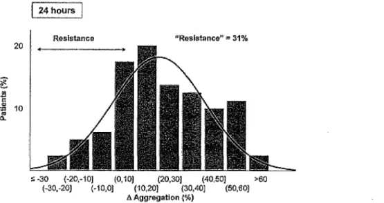 Figure 4. Variabilité interindividuelle de la réponse plaquettaire au clopidogrel après pose de stent