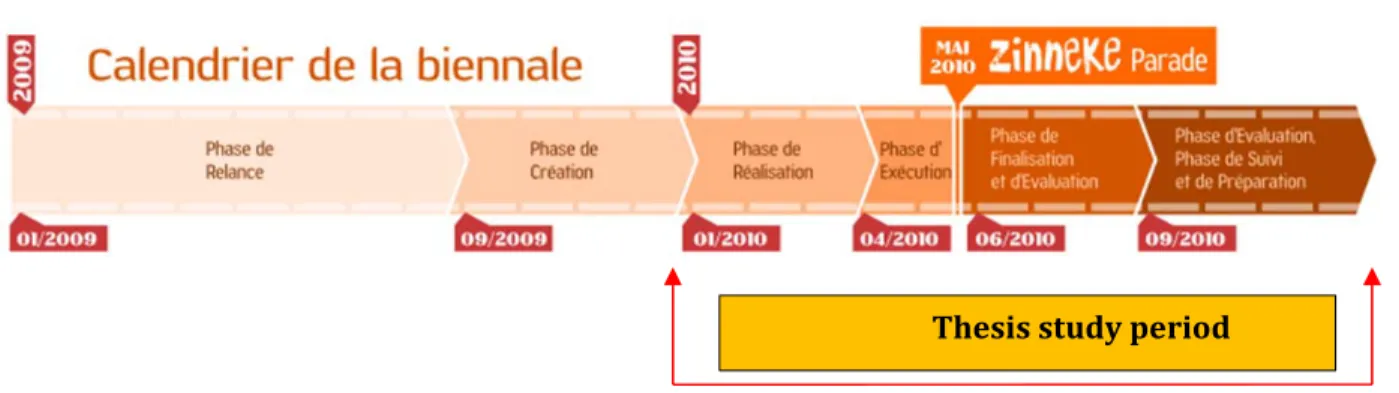 Figure 3.11. 2010 Zinneke Parade Planning Process and My Thesis Study Period    Source: Author's rendering plus official Parade timeline from www.zinneke.org.     Taking their project beyond Belgium, Zinneke has joined with two other socio‐cultural project