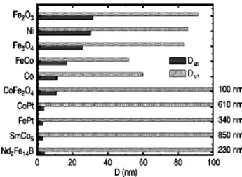 Figure I.2: Single-domain size (D sd ) and superparamagnetic transition size (D sp ) of  selected ferromagnetic materials [30] 