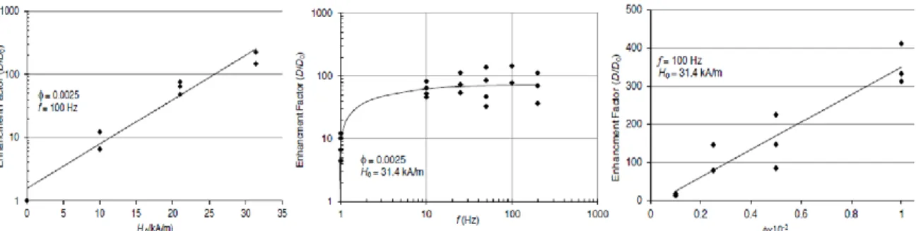 Figure I.4: Diffusion enhancement factor under RMF: Effect of (a) magnetic field strength; 