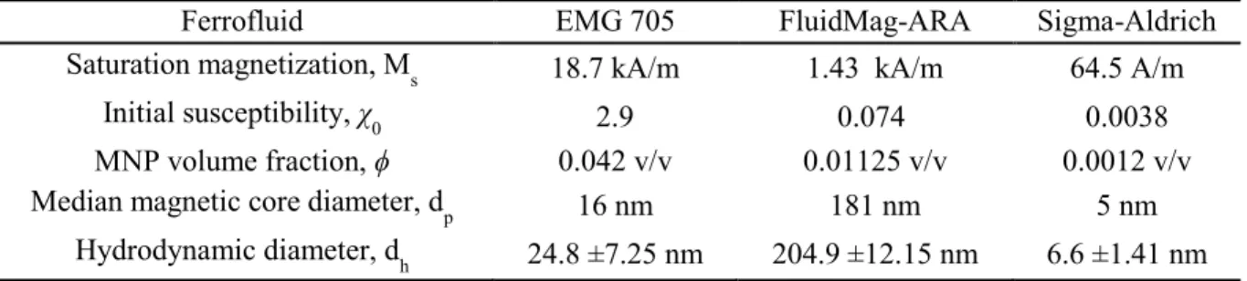 Table II.1: Magnetic properties of as-received (undiluted) ferrofluids 