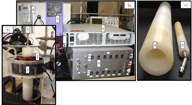 Figure III.1: Torque measurements experimental setup and components (a) Magnet  device, (1) Brookfield LVII+Pro viscometer, (2) electromagnet, (3) cooling jacket; (b)  magnet assembly and versatile power supply for (6) dc, (7) ac (8) rotating magnetic fiel
