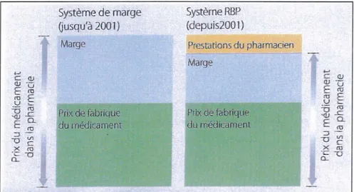 Figure  18 : Comparaison de la fixation des prix avant/après la RBP 