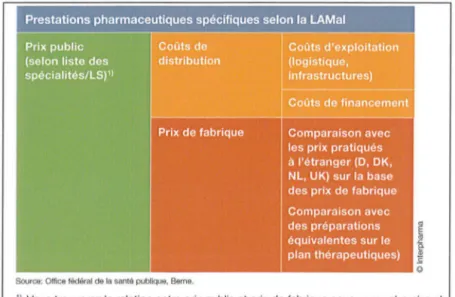Figure 23  : Résumé de la méthode de fixation des prix des médicaments en Suisse 