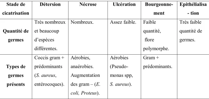 Tableau II : Variation du type et de la quantité de germes au cours de la cicatrisation  d’une plaie chronique 