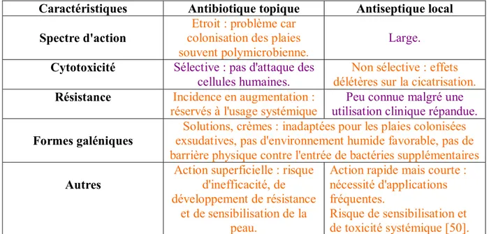 Tableau IV : Comparaison antibiotique topique et antiseptique local 
