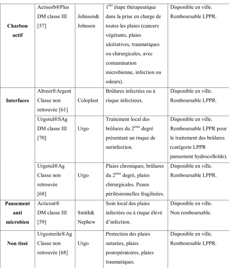 Tableau VII : Présentation de différents pansements à l'argent (2) 