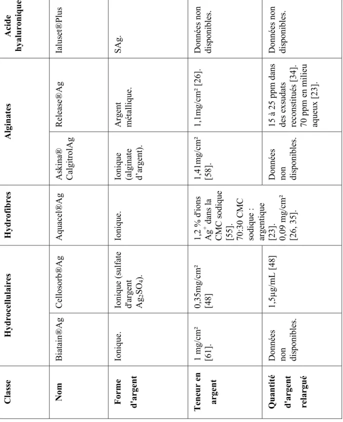 Tableau X : Teneur en argent et quantité d'argent relargué   pour différents pansements (1)