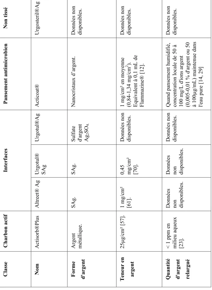 Tableau X : Teneur en argent et quantité d'argent relargué  pour différents pansements (2)