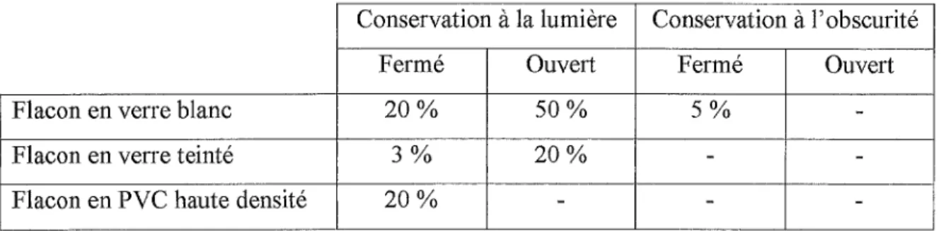 Tableau  m - Perte en chlore actif de l'hypochlorite de sodium 0,5% 