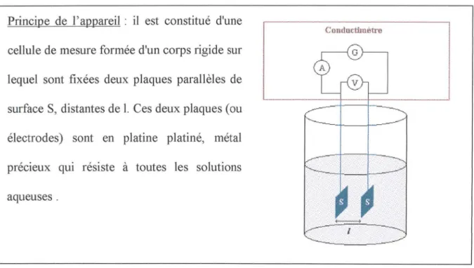 Figure 4 - Principe d'un conductimètre (d'après : freephysique.free.fr/cours%206.html) 