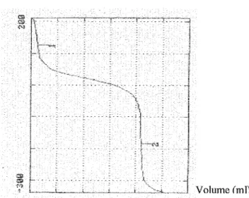 Figure 10 - Courbe potentiométrique du titrage de l'hydroxyde de sodium 0,1 M 