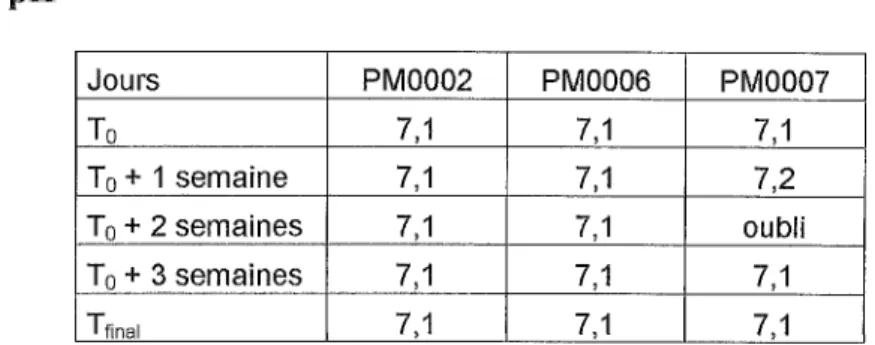 Tableau VI - Réca11itulatif des mesures de pH pour PM0002, PM0006 et PM0007 