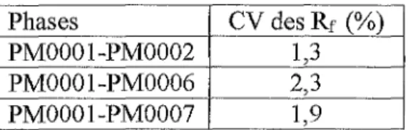 Tableau XII - Coefficients de  variation des  Rf  par phase (PM0002, PM0006, PM0007) 