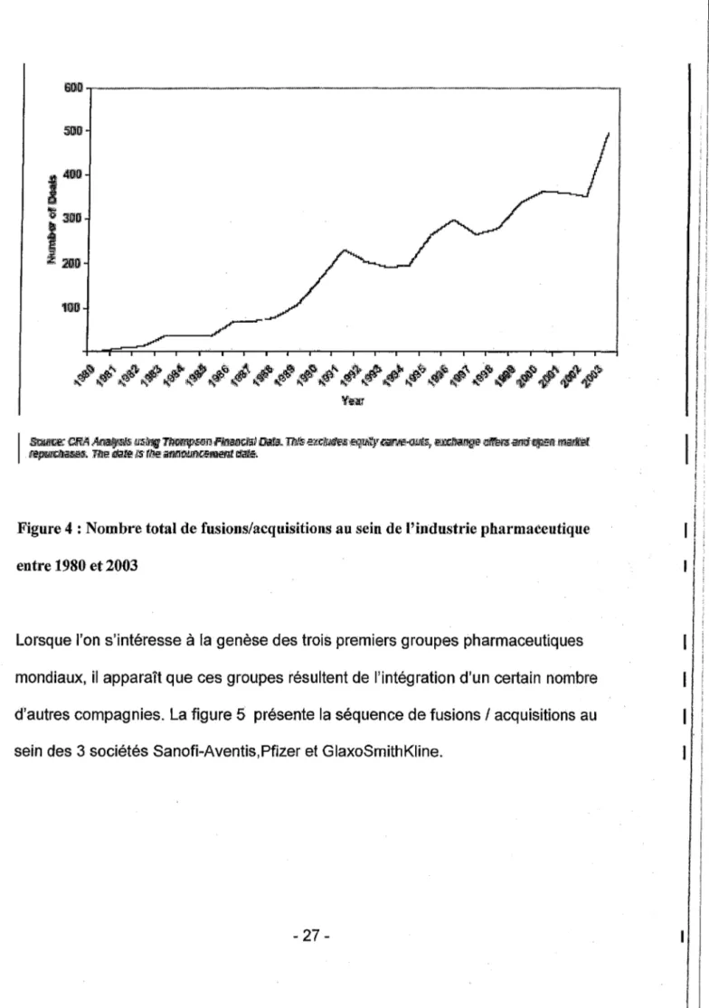 Figure 4 : Nombre total de fusions/acquisitions au sein de l'industrie pharmaceutique  entre 1980 et 2003 