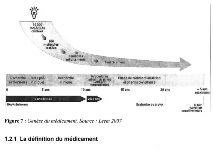 Figure 7:  Genèse du médicament. Source: Leem 2007 
