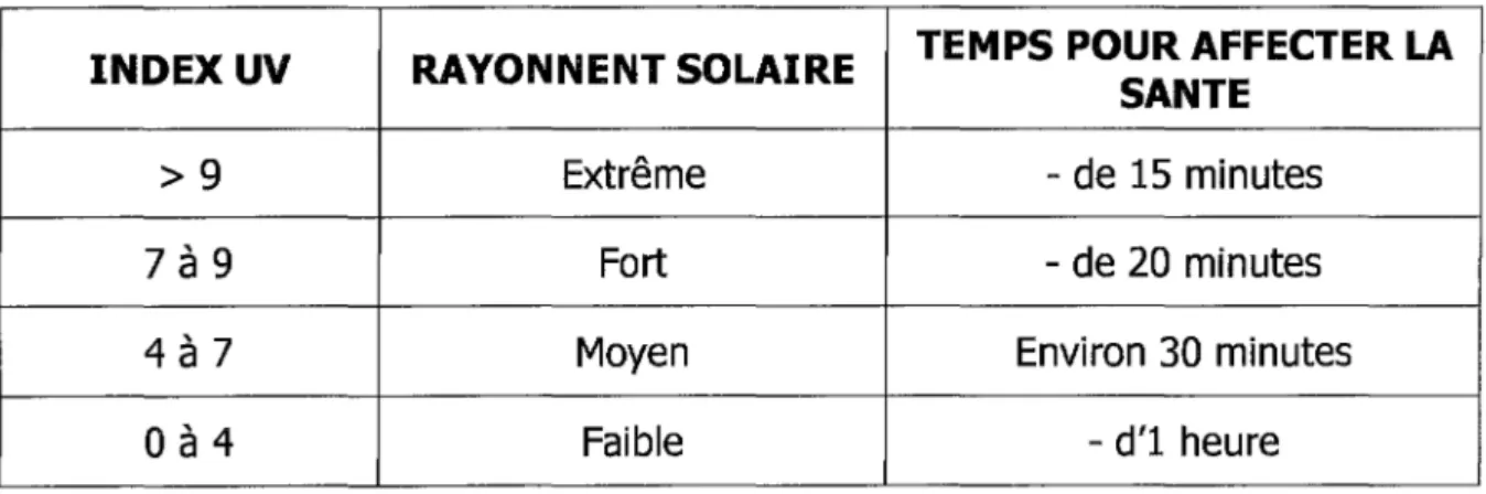 Tableau 1. Interprétation de l'index UV [58] 