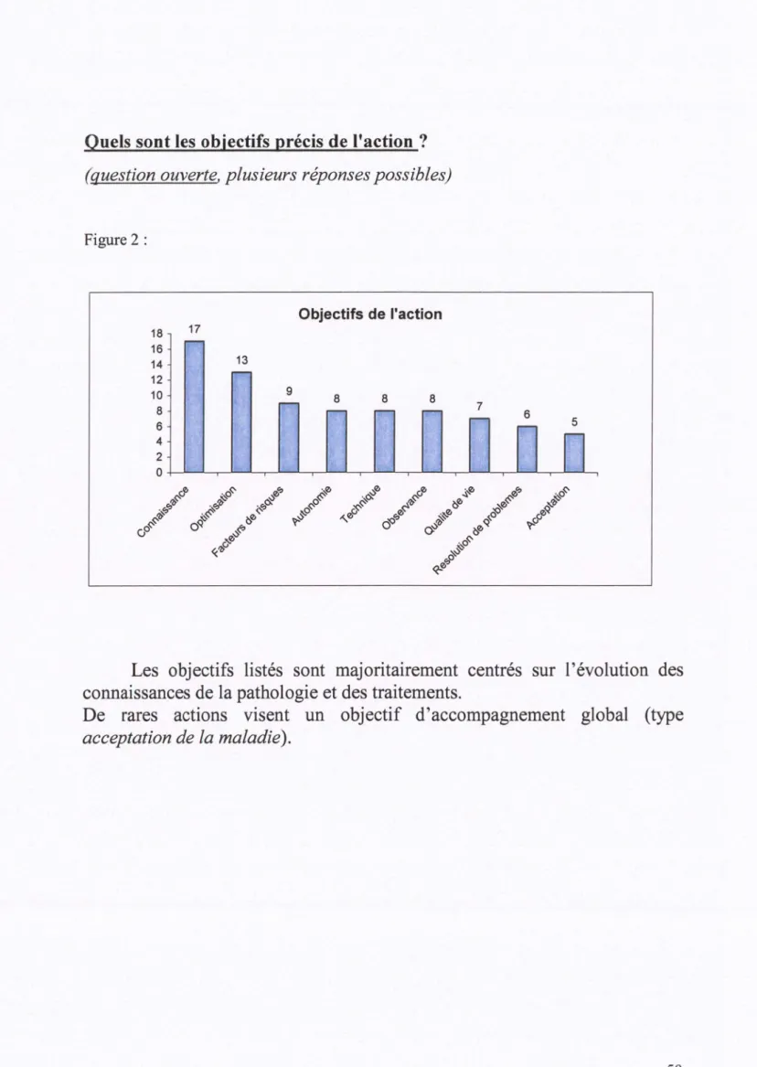 Figure 2:  Objectifs de l'action  18  17  16  14  13  12  10  9  8  8  8  8  6  4  2  0  7  6  5 